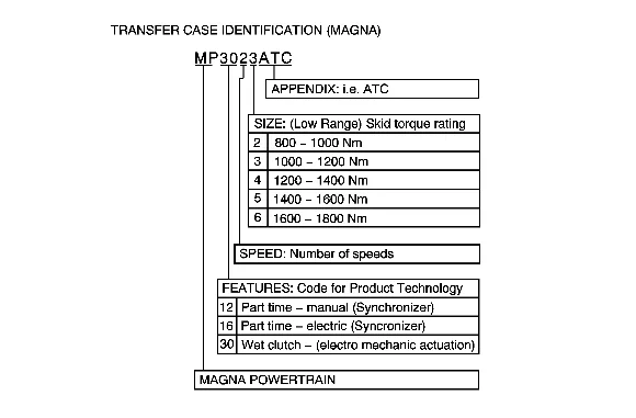 Transfer Case Identification (1) — figure 1
